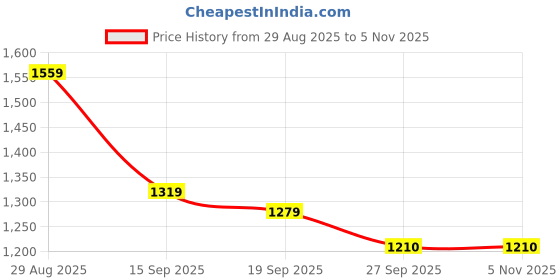 myntra.com Sangria Embroidered Cotton Cubans Collar Shirt sangria Price History Graph from 29 Aug 2025 to 2 Nov 2025