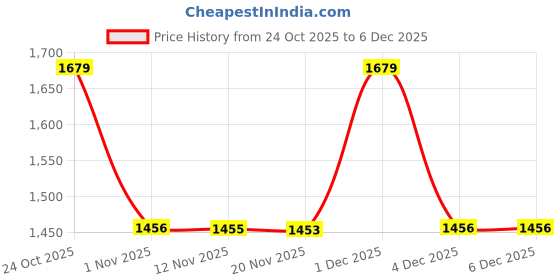 myntra.com Sangria Embroidered Cotton Kurta with Trousers & Dupatta Set sangria Price History Graph from 24 Oct 2025 to 5 Dec 2025