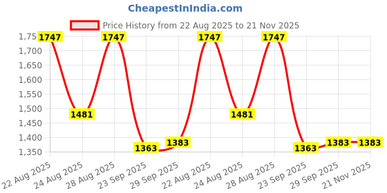 myntra.com Sangria Embroidered Cotton-Linen Lace Inserts Co-Ords sangria Price History Graph from 22 Aug 2025 to 20 Nov 2025