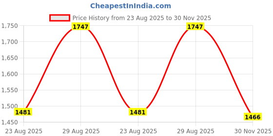 myntra.com Sangria Embroidered Cotton-Linen Lace Inserts Co-Ords sangria Price History Graph from 23 Aug 2025 to 30 Nov 2025