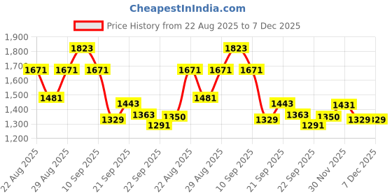 myntra.com Sangria Embroidered Cotton-Linen Tie-Up Neck Co-Ords sangria Price History Graph from 22 Aug 2025 to 6 Dec 2025