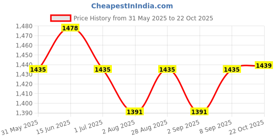 myntra.com Sangria Embroidered Cotton Round Neck Kurta & Trouser & Dupatta Kurta Sets sangria Price History Graph from 31 May 2025 to 22 Oct 2025