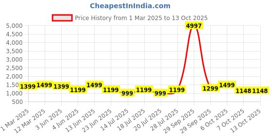 myntra.com Sangria Embroidered Cotton Silk Asymmetrical Kurta Palazzo With Digital Print Dupatta sangria Price History Graph from 1 Mar 2025 to 12 Oct 2025
