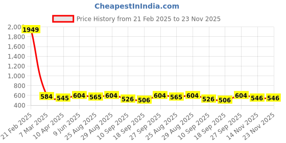 myntra.com Sangria Embroidered Cotton Top sangria Price History Graph from 21 Feb 2025 to 22 Nov 2025