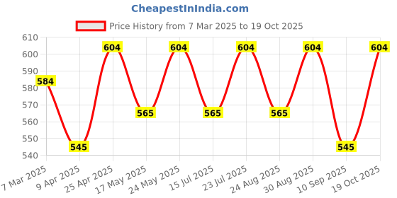 myntra.com Sangria Embroidered Cotton Top sangria Price History Graph from 7 Mar 2025 to 19 Oct 2025
