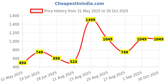 myntra.com Sangria Embroidered Cotton Top sangria Price History Graph from 31 May 2025 to 29 Oct 2025