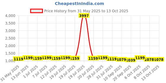 myntra.com Sangria Embroidered Crop Top With Palazzo & Jacket sangria Price History Graph from 31 May 2025 to 12 Oct 2025
