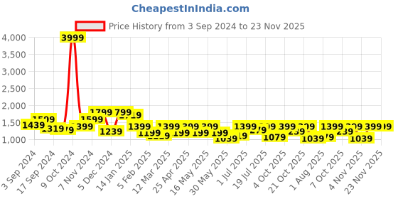 myntra.com Sangria Embroidered Crop Top With Skirt Co-Ords sangria Price History Graph from 3 Sep 2024 to 23 Nov 2025