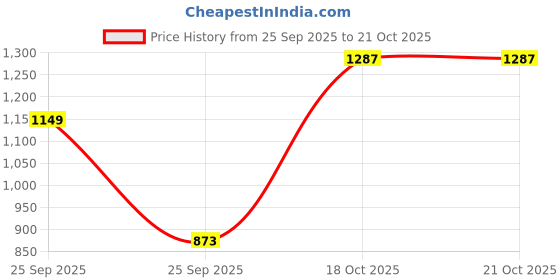 myntra.com Sangria Embroidered Detail Work Kurta with Palazzos & Dupatta sangria Price History Graph from 25 Sep 2025 to 20 Oct 2025