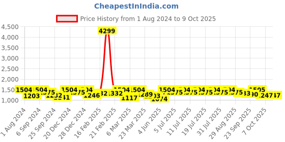 myntra.com Sangria Embroidered Detailed Net Saree sangria Price History Graph from 1 Aug 2024 to 9 Oct 2025