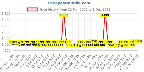 myntra.com Sangria Embroidered Detailed Straight Kurta, Trousers & Dupatta Set sangria Price History Graph from 12 Mar 2025 to 30 Nov 2025