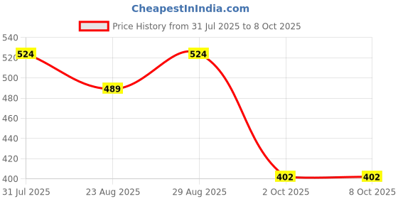 myntra.com Sangria Embroidered Dupatta sangria Price History Graph from 31 Jul 2025 to 8 Oct 2025