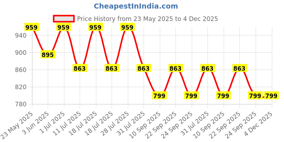 myntra.com Sangria Embroidered Dupatta With Tassel Border sangria Price History Graph from 23 May 2025 to 4 Dec 2025