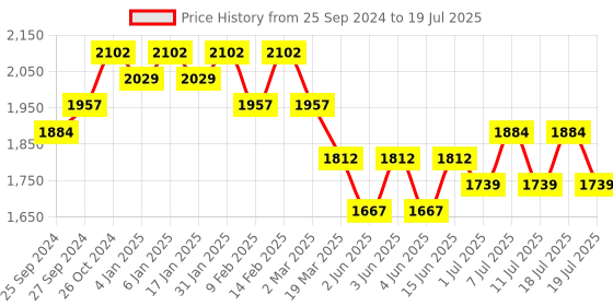 myntra.com Sangria Embroidered Empire Kurta With Trousers & Dupatta sangria Price History Graph from 25 Sep 2024 to 11 Jul 2025