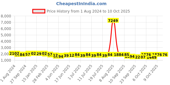 myntra.com Sangria Embroidered Empire Velvet Kurta With Trousers & Dupatta sangria Price History Graph from 1 Aug 2024 to 9 Oct 2025