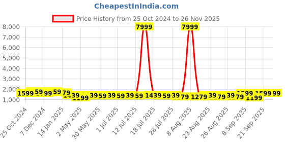 myntra.com Sangria Embroidered Ethnic A-Line Kurta With Trousers sangria Price History Graph from 25 Oct 2024 to 25 Nov 2025