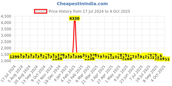 myntra.com Sangria Embroidered Festive Net Saree sangria Price History Graph from 17 Jul 2024 to 4 Oct 2025