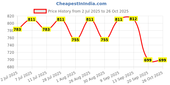 myntra.com Sangria Embroidered Fit & Flare Pure Cotton Ethnic Dress sangria Price History Graph from 2 Jul 2025 to 26 Oct 2025