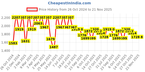 myntra.com Sangria Embroidered Flared Ethnic Dresses sangria Price History Graph from 26 Oct 2024 to 20 Nov 2025