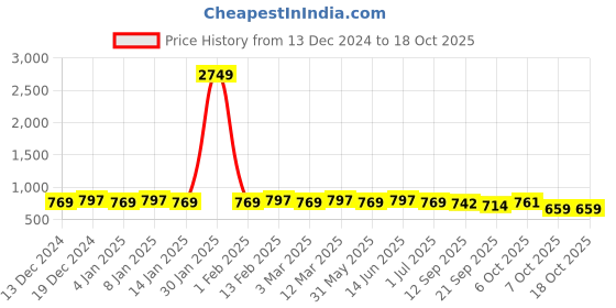 myntra.com Sangria Embroidered Flared Top sangria Price History Graph from 13 Dec 2024 to 18 Oct 2025