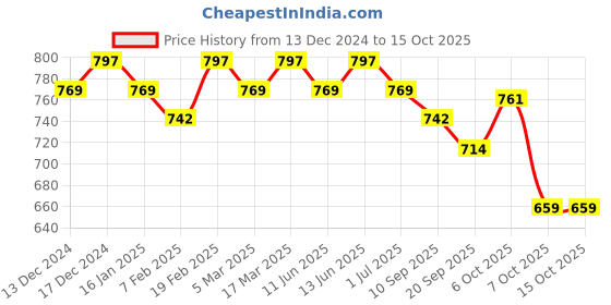 myntra.com Sangria Embroidered Flared Top sangria Price History Graph from 13 Dec 2024 to 14 Oct 2025