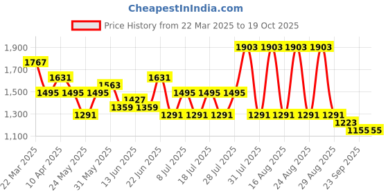 myntra.com Sangria Embroidered Floral Print Kurta With Trouser sangria Price History Graph from 22 Mar 2025 to 18 Oct 2025