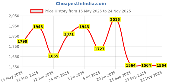 myntra.com Sangria Embroidered Floral Printed Round Neck Straight Kurta With Salwar & Dupatta sangria Price History Graph from 15 May 2025 to 23 Nov 2025