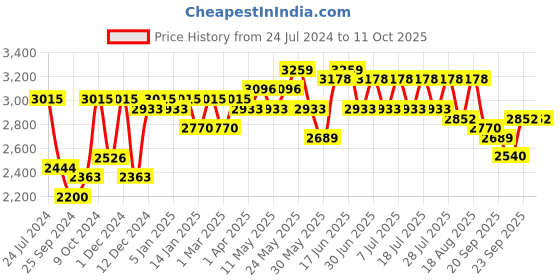 myntra.com Sangria Embroidered Georgette Ready to Wear Lehenga & Blouse With Attached Dupatta sangria Price History Graph from 24 Jul 2024 to 11 Oct 2025