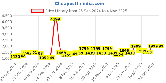 myntra.com Sangria Embroidered Georgette Tie & Dye Sarees sangria Price History Graph from 25 Sep 2024 to 2 Nov 2025