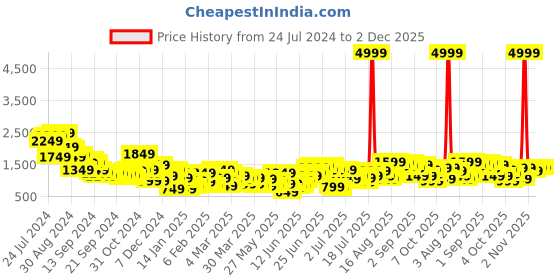 myntra.com Sangria Embroidered Gotta Patti Detail Empire Kurta Set With Printed Dupatta sangria Price History Graph from 24 Jul 2024 to 2 Dec 2025