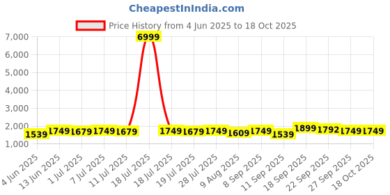 myntra.com Sangria Embroidered Gotta Patti Straight Kurta &Trouser With Dupatta sangria Price History Graph from 4 Jun 2025 to 18 Oct 2025
