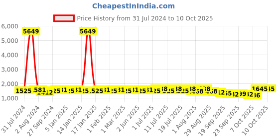 myntra.com Sangria Embroidered High Slit Kurta With Palazzo Set sangria Price History Graph from 31 Jul 2024 to 9 Oct 2025
