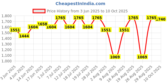 myntra.com Sangria Embroidered Jacquard Straight Kurta Sets With Dupatta sangria Price History Graph from 3 Jun 2025 to 10 Oct 2025