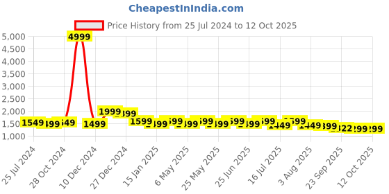 myntra.com Sangria Embroidered Kaftan Dress sangria Price History Graph from 25 Jul 2024 to 12 Oct 2025