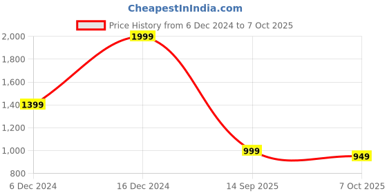 myntra.com Sangria Embroidered Kaftan Kurtas sangria Price History Graph from 6 Dec 2024 to 7 Oct 2025