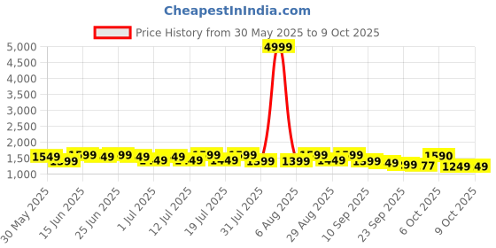 myntra.com Sangria Embroidered Keyhole Neck Bell Sleeves Kurta & Palazzos Set with dupatta sangria Price History Graph from 30 May 2025 to 9 Oct 2025