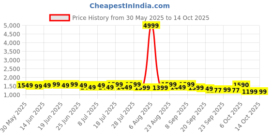 myntra.com Sangria Embroidered Keyhole Neck Bell Sleeves Kurta & Palazzos Set with dupatta sangria Price History Graph from 30 May 2025 to 14 Oct 2025