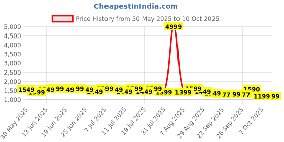 myntra.com Sangria Embroidered Keyhole Neck Bell Sleeves Kurta & Palazzos Set With dupatta sangria Price History Graph from 30 May 2025 to 10 Oct 2025