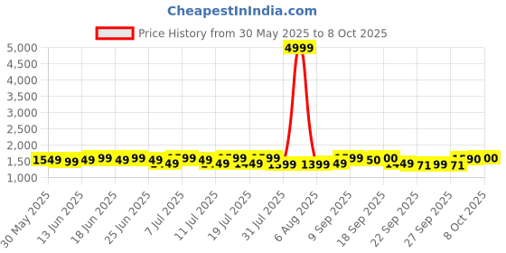 myntra.com Sangria Embroidered Keyhole Neck Bell Sleeves Kurta & Palazzos Set with dupatta sangria Price History Graph from 30 May 2025 to 8 Oct 2025