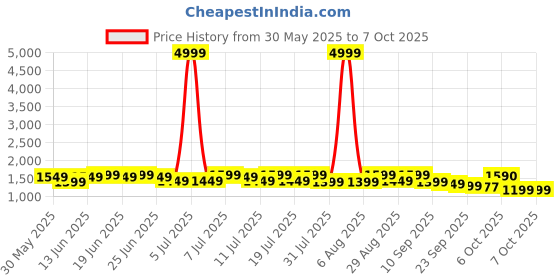 myntra.com Sangria Embroidered Keyhole Neck Kurta & Palazzos Set With dupatta sangria Price History Graph from 30 May 2025 to 7 Oct 2025