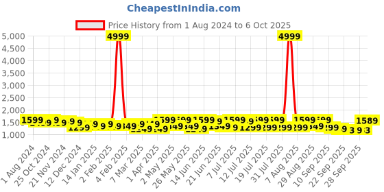 myntra.com Sangria Embroidered Kurta & Dhoti Pants With Dupatta Sets sangria Price History Graph from 1 Aug 2024 to 6 Oct 2025
