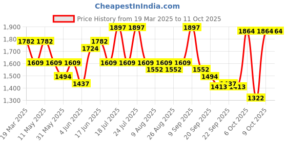 myntra.com Sangria Embroidered Kurta & Palazzo Set sangria Price History Graph from 19 Mar 2025 to 7 Oct 2025