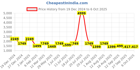 myntra.com Sangria Embroidered Kurta & Palazzo With Dupatta sangria Price History Graph from 19 Dec 2024 to 5 Oct 2025