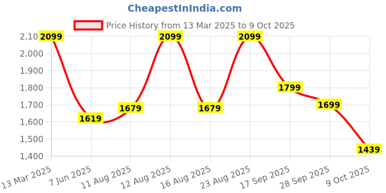 myntra.com Sangria Embroidered Kurta & Palazzo With Dupatta sangria Price History Graph from 13 Mar 2025 to 9 Oct 2025