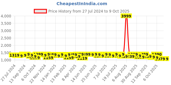 myntra.com Sangria Embroidered Kurta & Palazzos Sets sangria Price History Graph from 27 Jul 2024 to 8 Oct 2025