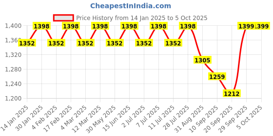 myntra.com Sangria Embroidered Kurta & Sharara With Dupatta sangria Price History Graph from 14 Jan 2025 to 5 Oct 2025