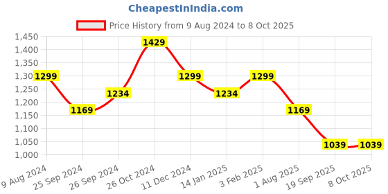 myntra.com Sangria Embroidered Kurta & Trouser With Dupatta sangria Price History Graph from 9 Aug 2024 to 7 Oct 2025