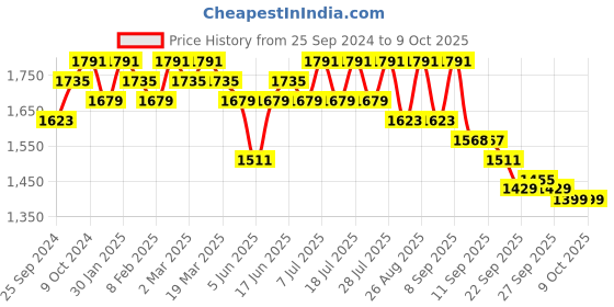 myntra.com Sangria Embroidered Kurta & Trouser With Dupatta sangria Price History Graph from 25 Sep 2024 to 9 Oct 2025