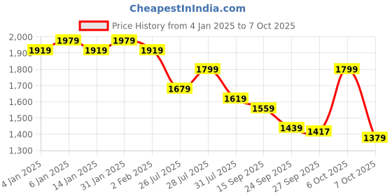 myntra.com Sangria Embroidered Kurta & Trouser With Dupatta sangria Price History Graph from 4 Jan 2025 to 7 Oct 2025
