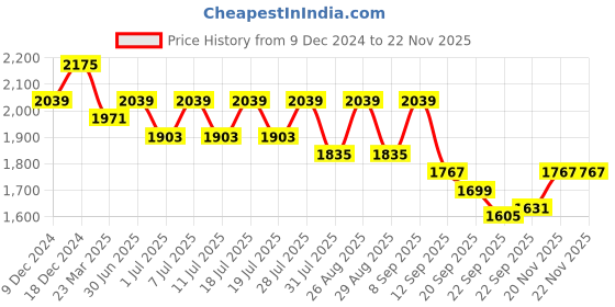 myntra.com Sangria Embroidered Kurta & Trouser With Dupatta sangria Price History Graph from 9 Dec 2024 to 21 Nov 2025